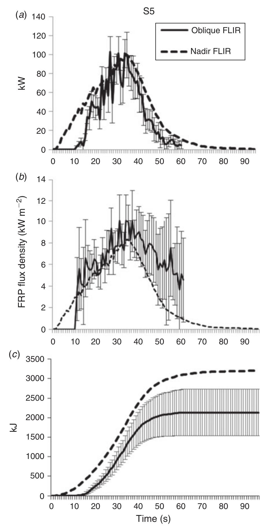 Cross-scale comparison of fire radiative power measured from