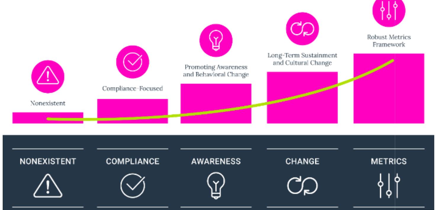(PDF) SECURITY AWARENESS PROGRAMS: GAMIFICATION AND INTERACTIVE LEARNING