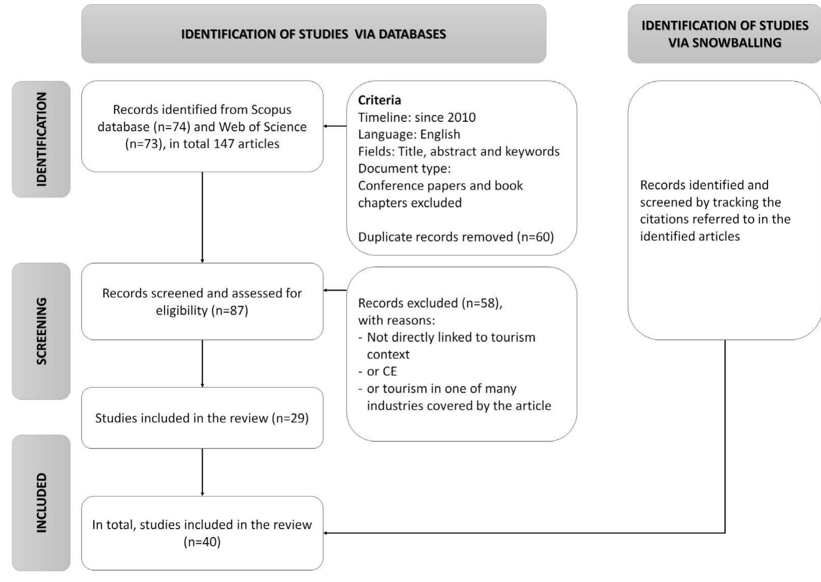 Next, eligibility of the articles was assessed. Abstracts were read individually to see whether they were related to the research objective. As a criterion for inclusion, the article: nust be directly linked to tourism as a context and be clearly related to CE. This narrowec lown the results to a total of 29 articles, which included the inclusion criteria establishec und were considered relevant to the objective of the study. The main reasons to reject arti- ‘les were that were not directly linked to tourism context or CE. In some articles, tourisir was also one of many contexts covered by the article.  Since CE research in tourism is in its early stages, it was deemed important that th review is not limited only to top-ranking tourism journals but includes full-length article from a wide range of journals across disciplines and countries. Therefore, a snowballin process was utilised with tracking the citations referred to in the identified articles to reac a broader coverage. By reading the abstracts of these cited articles, a total of 1 articles wer found eligible to complement the list of 29 articles already identified as relevant to th objective of the study.  Onna the camntlaat aa aetinlae xicac cattlad tha fill nnaetant at thaca artinrlecwraec raad an 