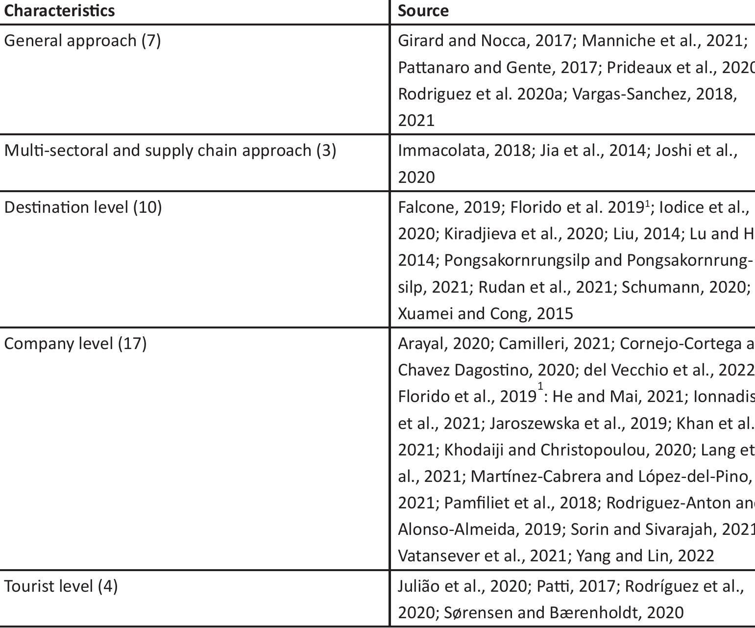 Table 1. Selected literature on Circular Tourism  Geographically, the empirical context of the studies is the following: Europe (17), Asia (9) South America (2), and Oceania (1). The European studies were conducted in the Medi terranean (13), Scandinavia (2), and the Eastern Europe (2). Studies in Asia originate fron China (5), South Asia (2), and Southeast Asia (2). In addition, the articles include reviev articles (7) and studies conducted by using worldwide databases and case studies (4). Th published articles appeared mostly in Sustainability (7) and Journal of Cleaner Productior (4). Most of the articles (25 out of 40) were published in 2020-2021 (Table 1). 