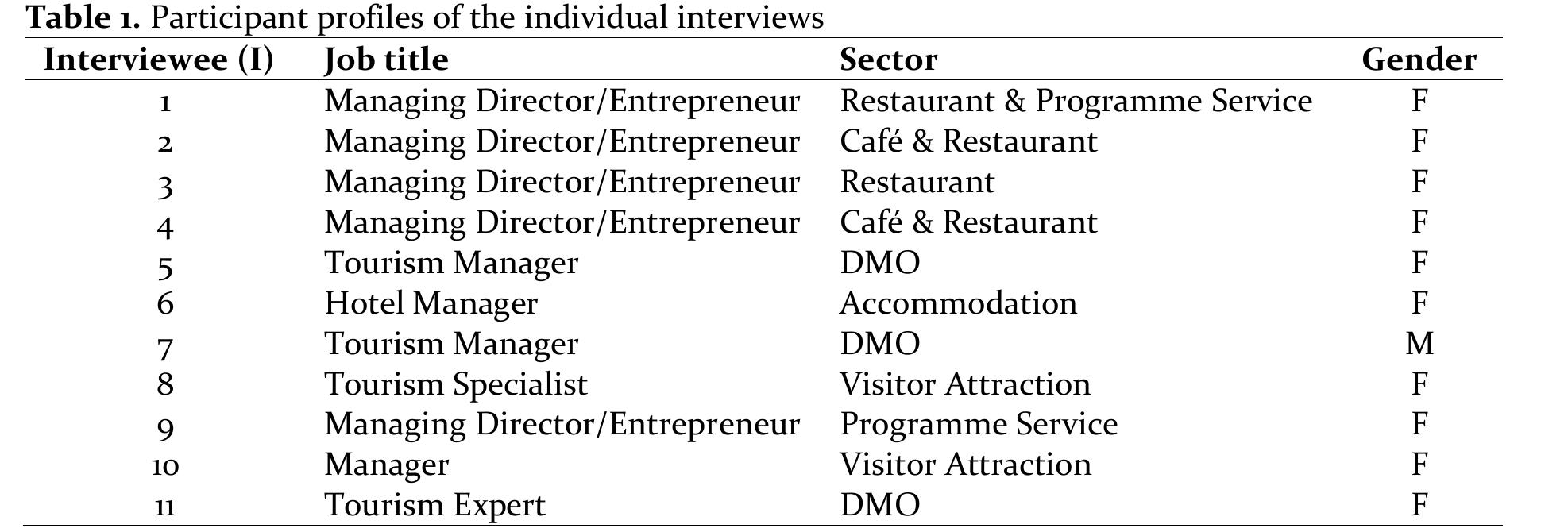 Furthermore, a group interview was organised to add richness to the research, which was participated by the representatives of four tourism organisations (2 entrepreneurs i.e., owners of micro and small size tourism companies; 1 local government representative; 1 destination management organisation  representative).  In addition, individual, semi-structured interviews (n=11) were performed to collect the primary data. Eleven interviewees (table 1) were contacted, and purposive sampling was utilised for this study. The interviewees were selected because their enterprises make significant efforts towards environmentally sustainable tourism development and invest in green skills development. 