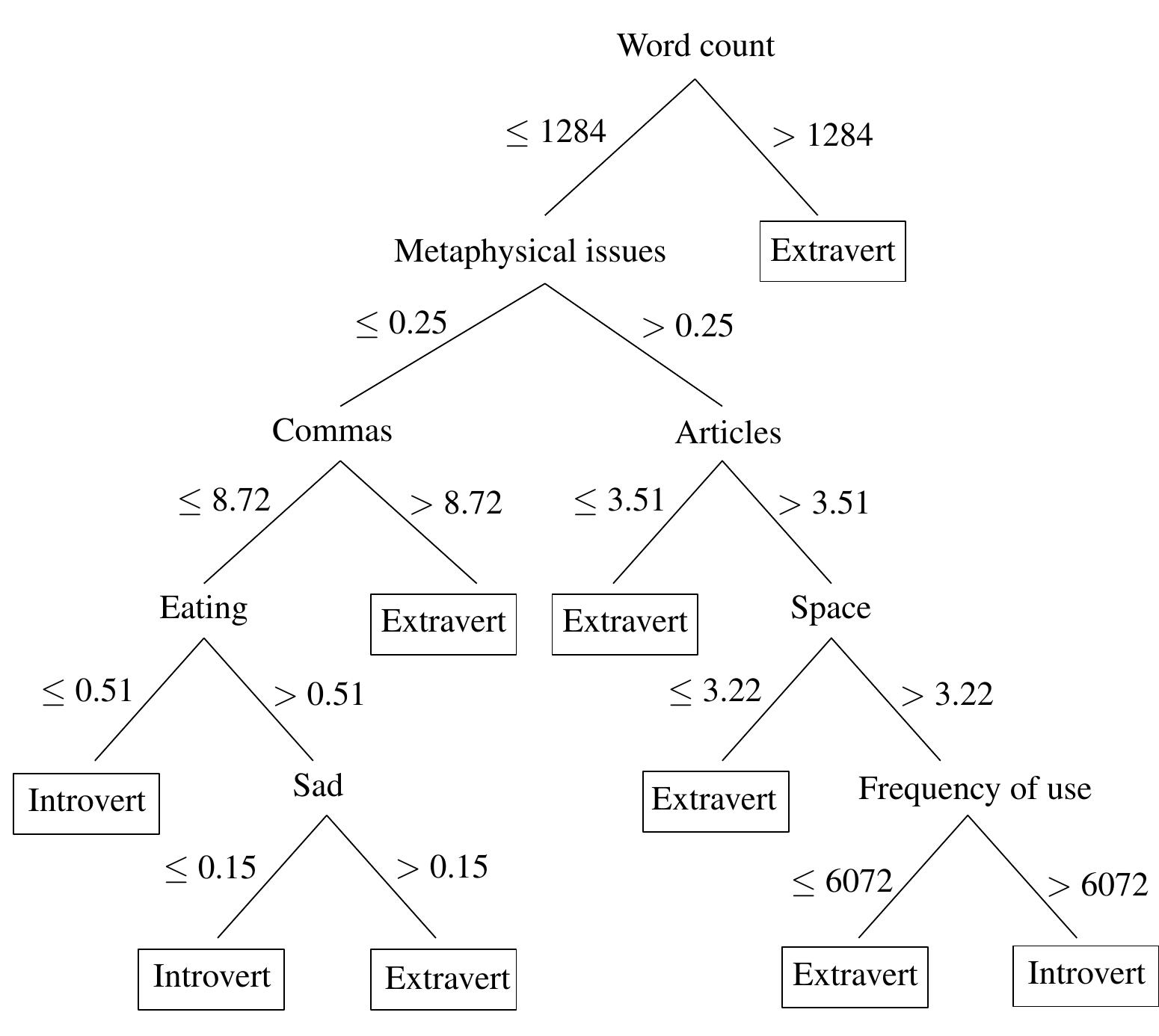 J48 decision tree for binary classification of extraversion,
