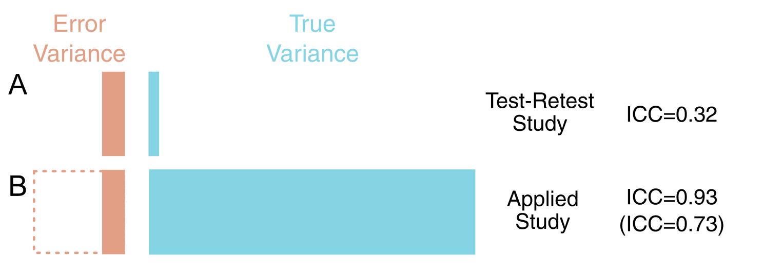 Retest Example (PDF) We need to talk about reliability: making better use of test ...