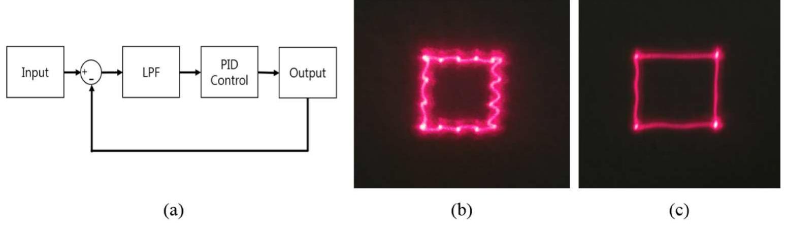 (a) block diagram of the closed loop feedback system, (b)