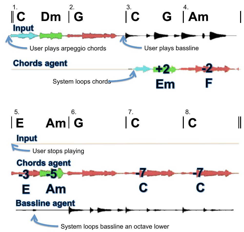 This eight-bar long example illustrates the basic use of rl.