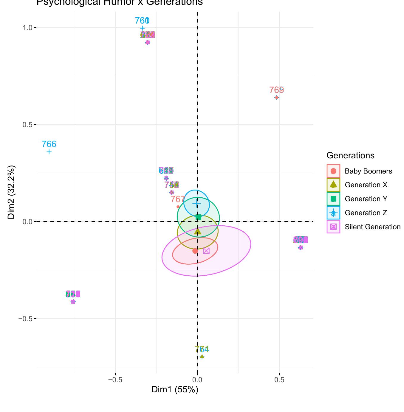 Generation Humor Chart (PDF) Age and gender differences in meme humor: a multimodal ...