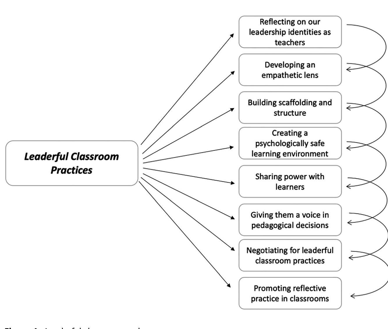 Figure 1 - Utilizing peer evaluation as a collaborative