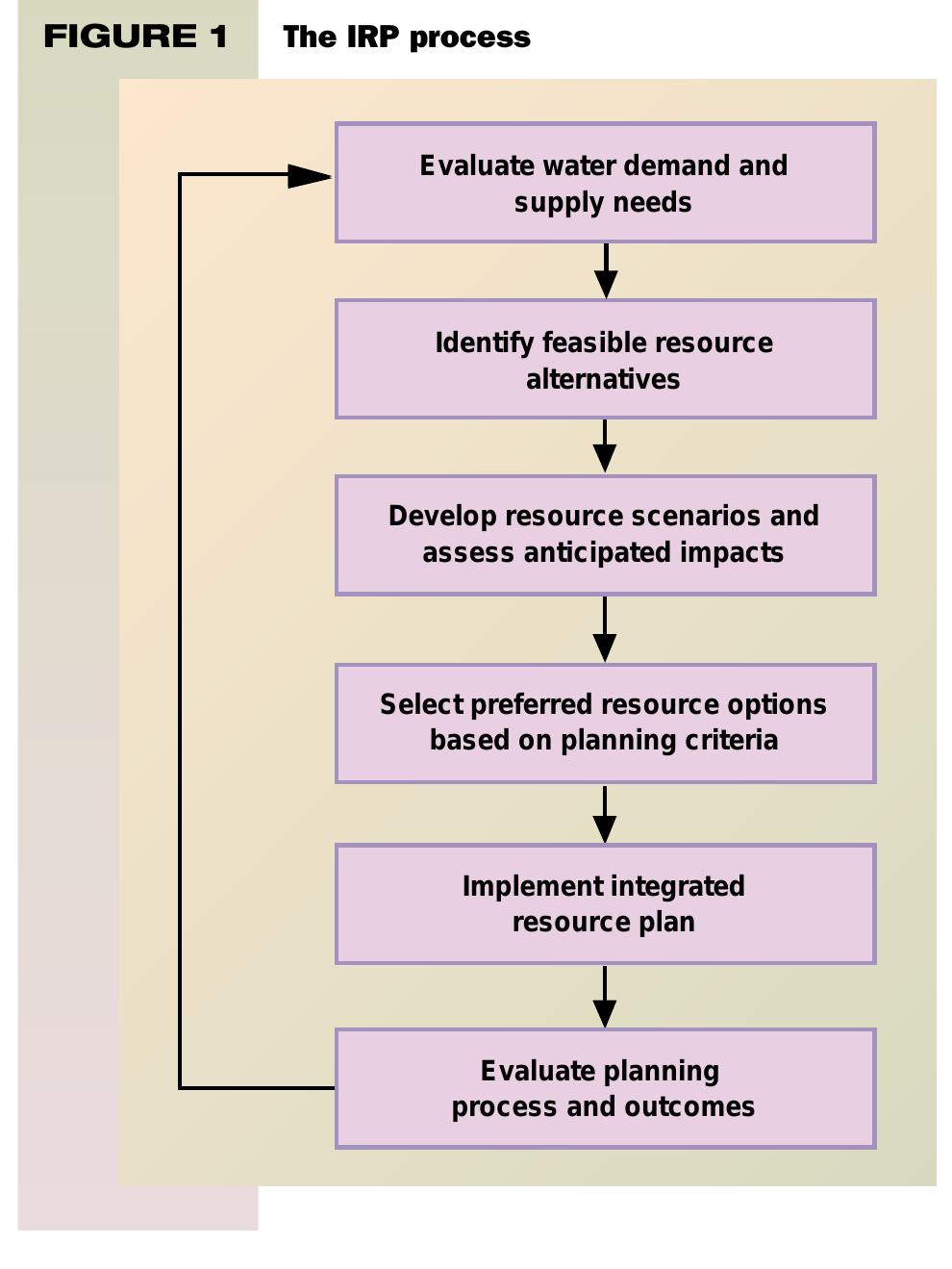 (PDF) Integrated resource planning fundamentals