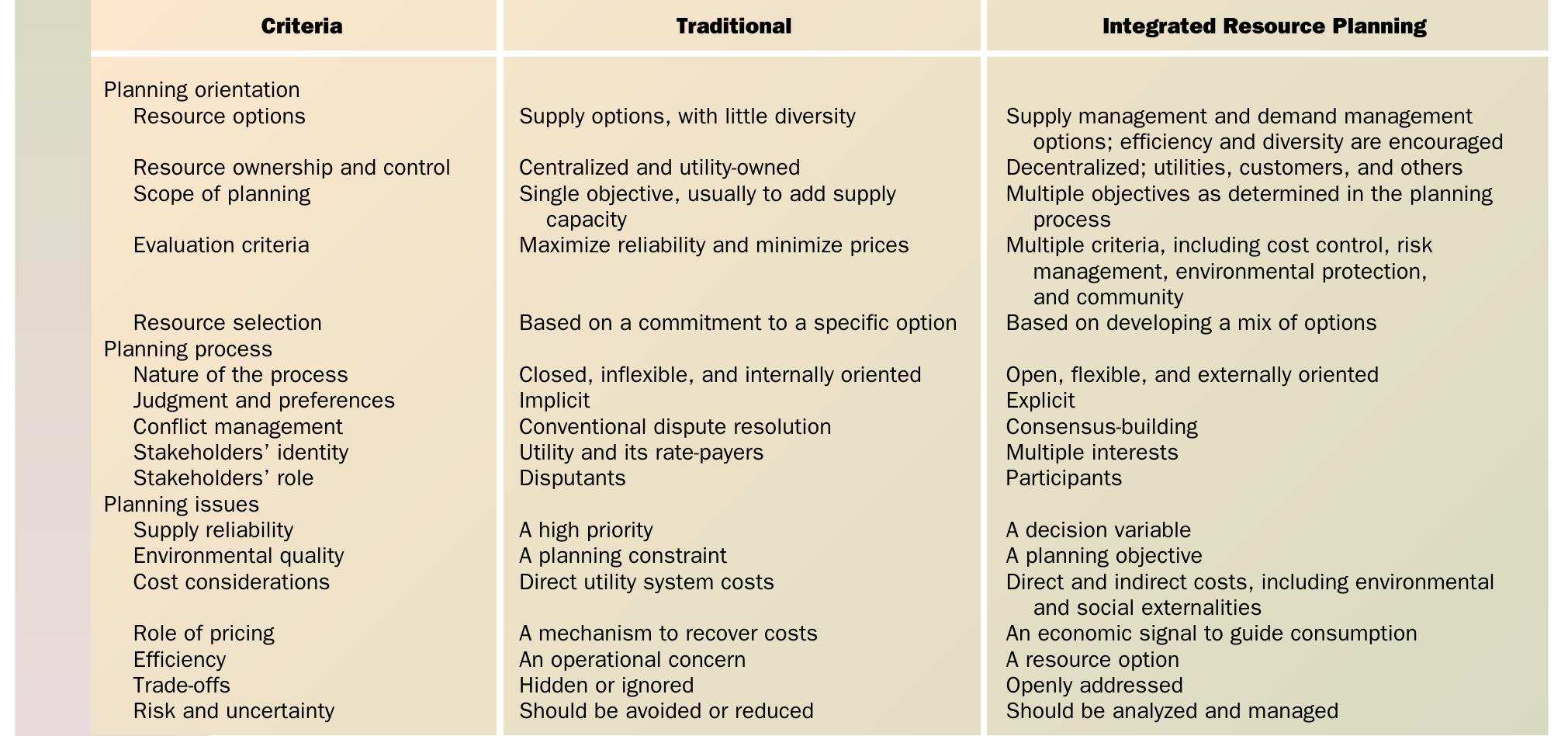 (PDF) Integrated resource planning fundamentals