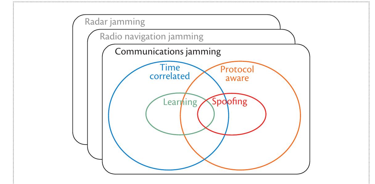 (PDF) A communications jamming taxonomy