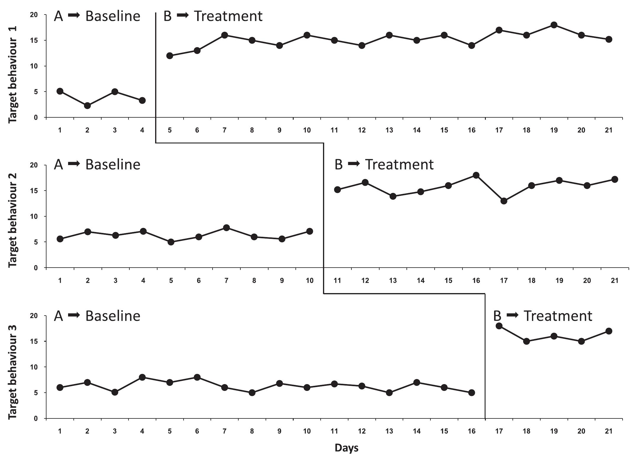 (PDF) Research Note: Single-case experimental designs
