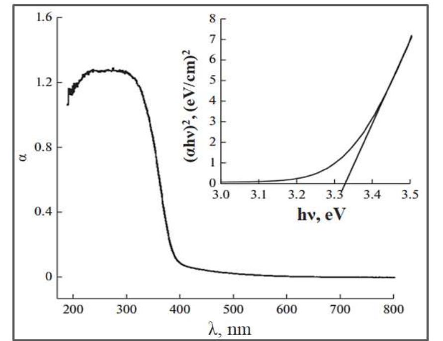 Absorption spectrum of tio, with anatase structure.