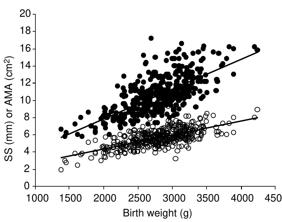 Figure 2 - from Anthropometry and body composition of south