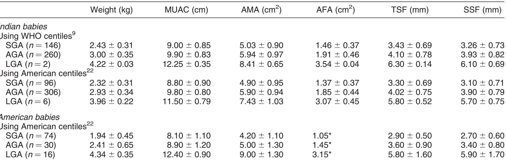 (PDF) Anthropometry and body composition of south Indian babies at birth