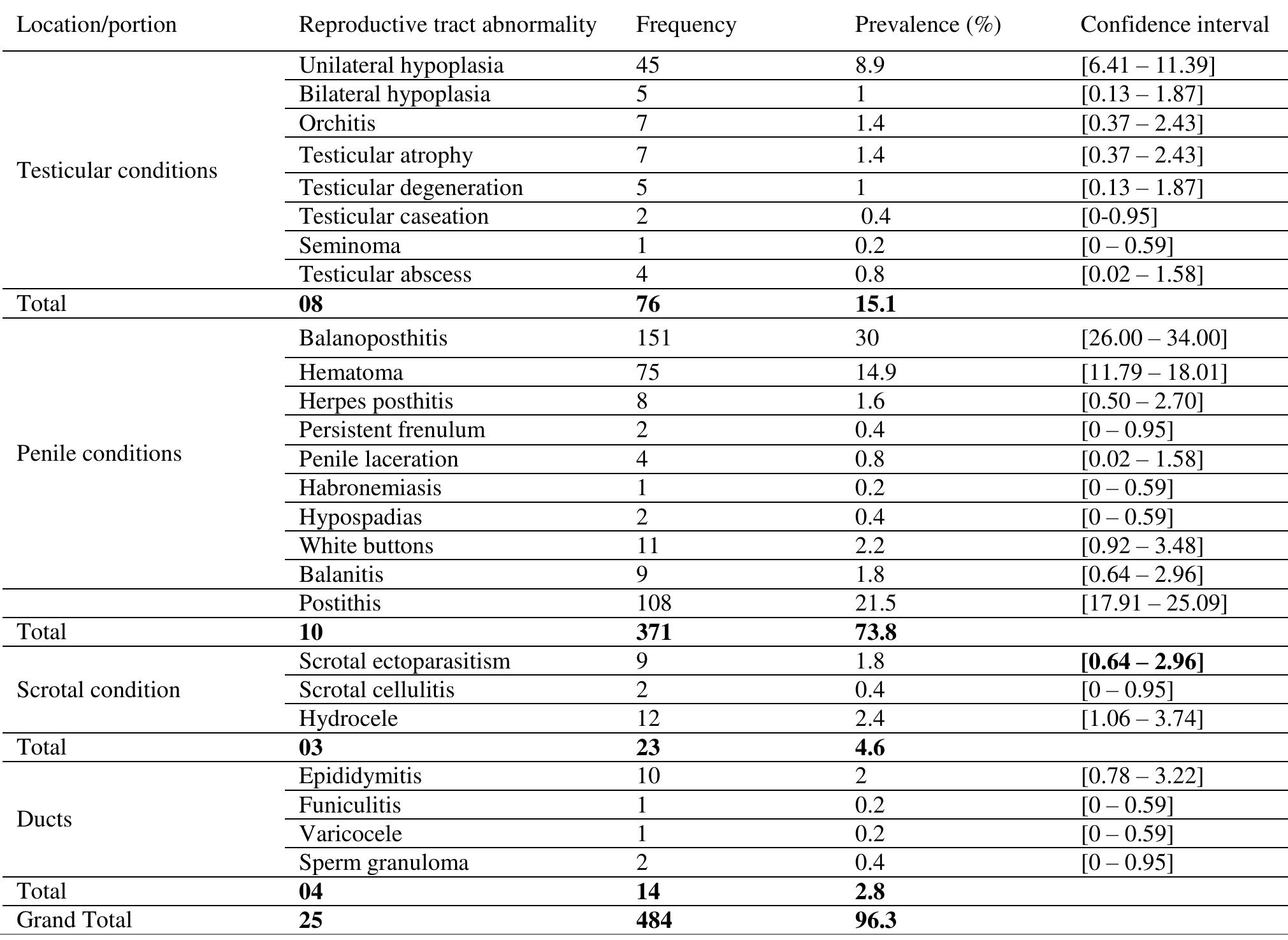Prevalence of pathologies in different parts of the genital