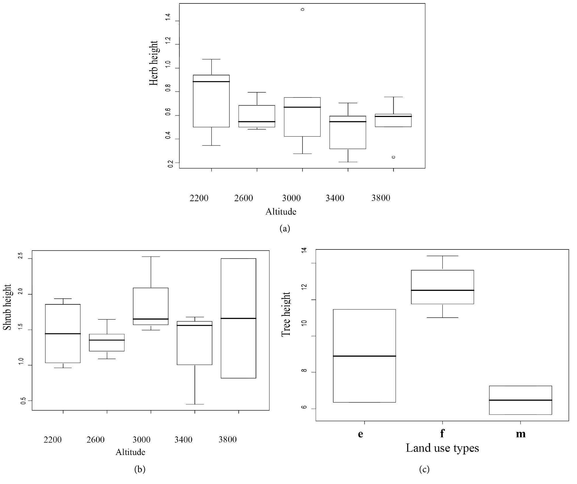 Significant And Insignificant Difference Using Box Plot Box-plot showing relationship between (a) herb height along