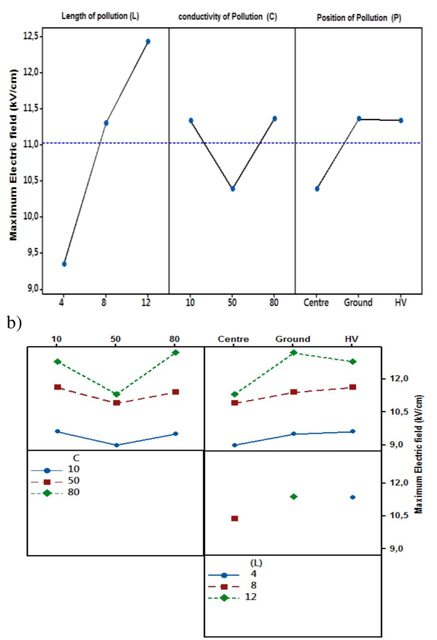 Main effect plots of the pollution layer parameters on the