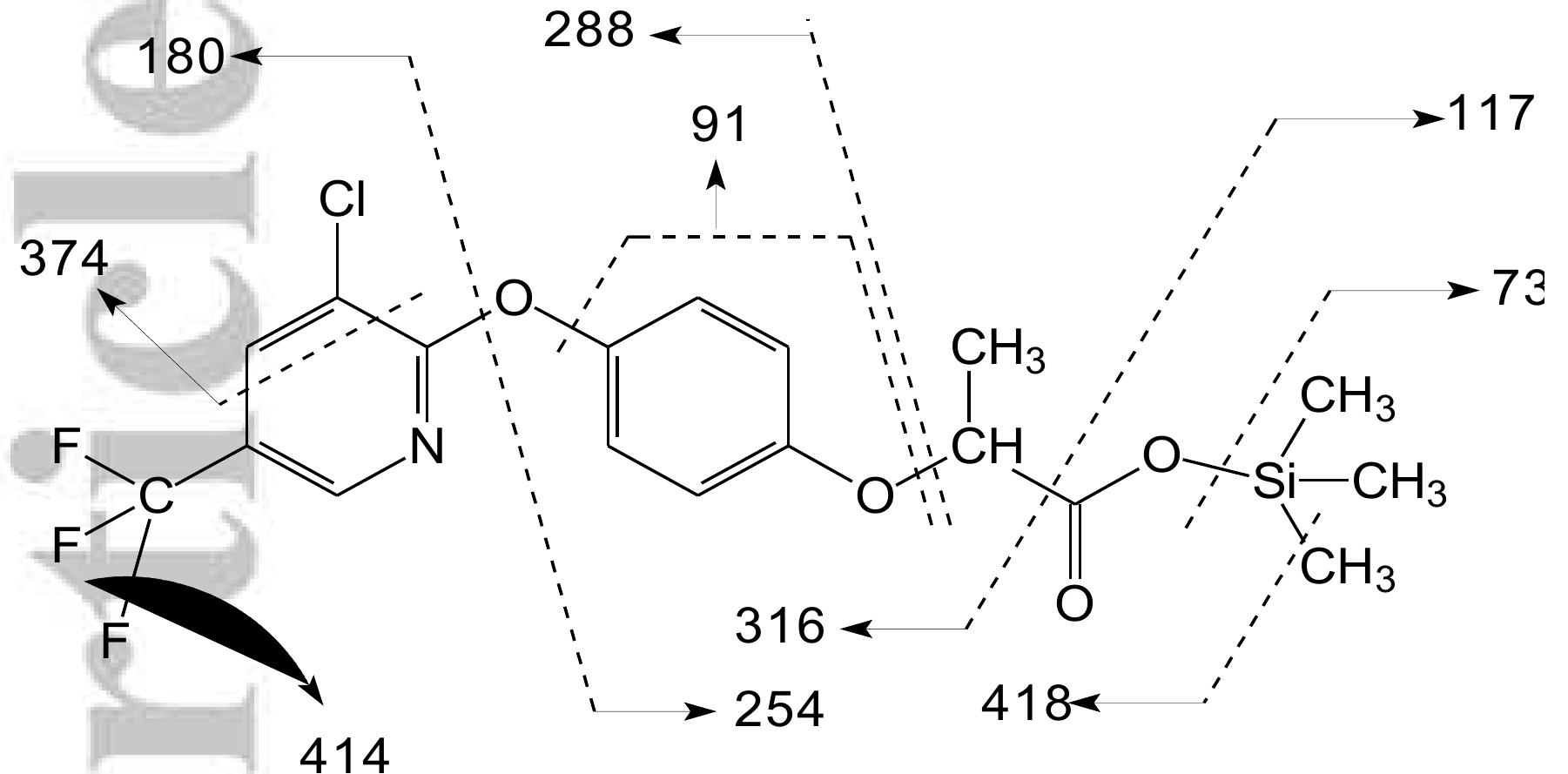 Figure 7 - Haloxyfop determination by gas