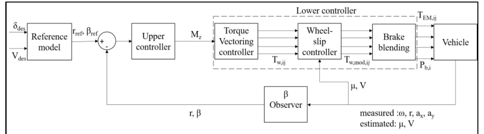 3 simplified schematic of the dyc control structure [15].