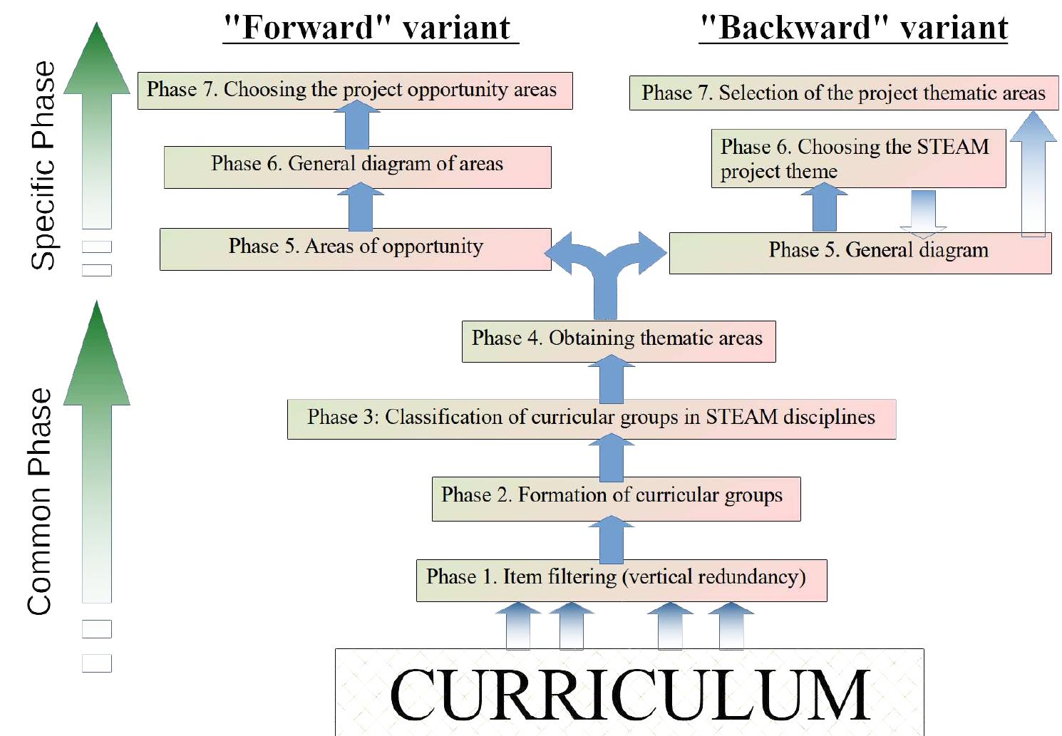 Figure 3 - from A Novel Methodology to Develop STEAM