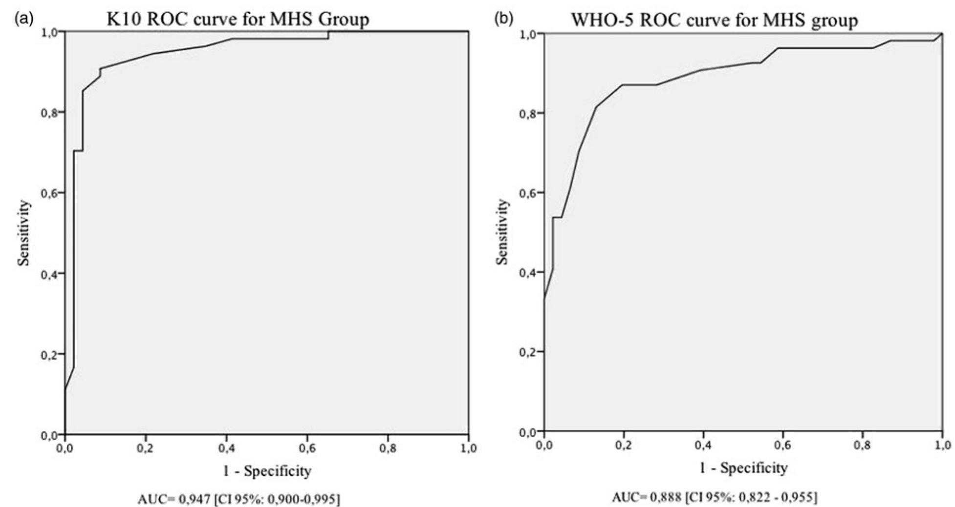 K10 Score Ranges (PDF) Danish translation and validation of Kessler's 10-item ...