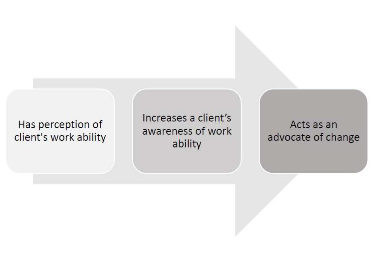 Work Ability (PDF) Work Ability Literacy Among Occupational Health Nurses