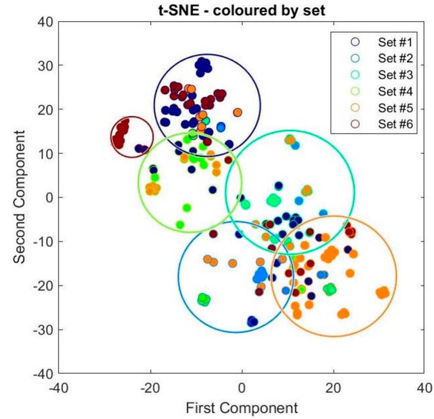 Figure 6. t-SNE projection of the features extracted from the ceramic images into a 2D space. For each point representing a feature, the inner colour refers to the available information regarding the corresponding image (i.e., which ceramic set or which ceramic sherd the feature belongs to), while the outer shape colour refers to the result of the k-means clustering algorithm. The circles in each image contain all the features belonging to the same k-means cluster. 