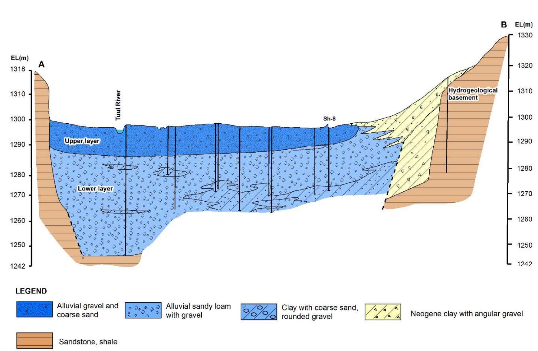 Hydrogeological cross-section of the alluvial aquifer around