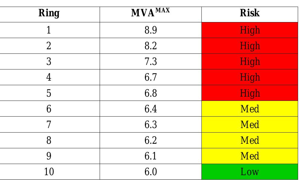 Table 2 - from Risk Assessment for 11kV Unsecured Rings in