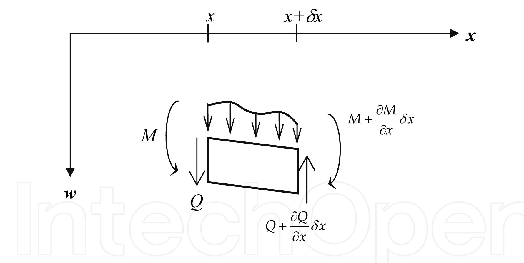 (PDF) Transverse Vibration Analysis of Euler-Bernoulli Beams Using ...