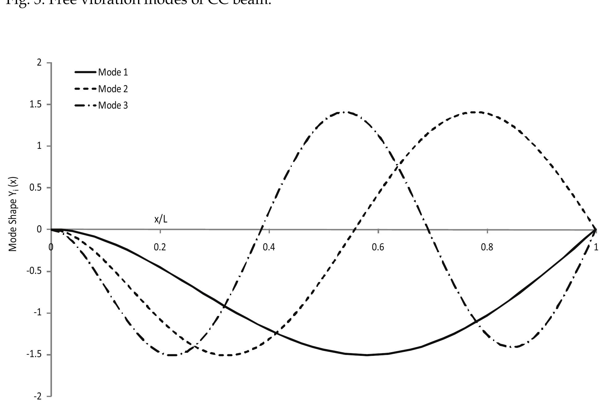 (PDF) Transverse Vibration Analysis of Euler-Bernoulli Beams Using ...