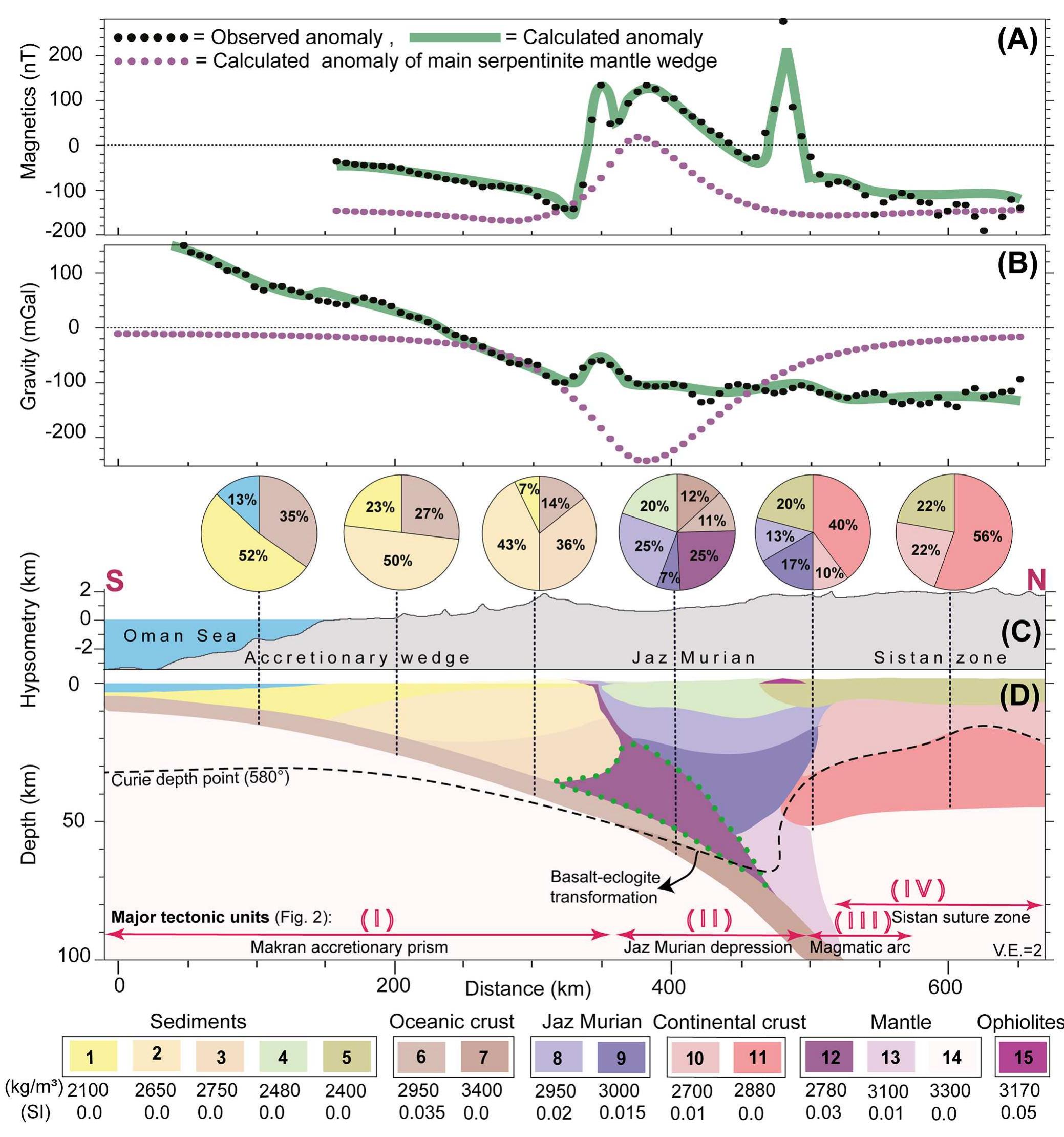 Fig. 3. Magnetic susceptibility and density along profile AB. (A, B) Observed (black dots) and calculated (green lines) magnetic and Bouguer gravity anomalies Purple dots — magnetic and gravity anomalies produced by unit # 12 (serpentinized mantle wedge). (C) Hypsometry with pie charts showing the relative percentage of various crustal layers at selected locations. (D) 2D integrated susceptibility and density model constrained by forward modelling (see Table 2 for the parameters) based on the existing seismic profiles (Fig. 2c). Dashed line shows the Curie geotherm calculated in this study from the long-wavelength (>100 km) magnetic anomaly. Green dashed line marks the serpentinized mantle wedge. 