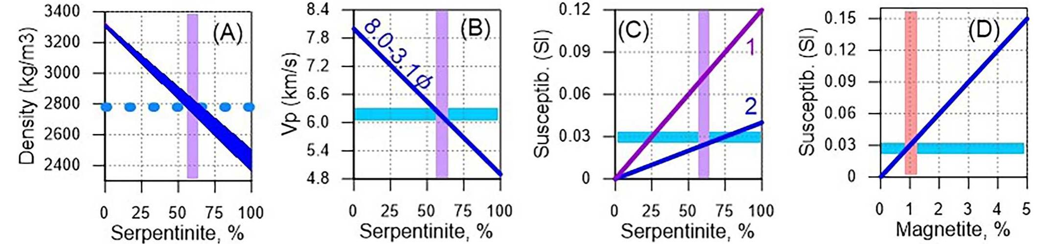 Fig. 4. The effect of serpentinization degree ~ on mantle physical properties inferred from empirical relationships. (A) Density versus serpentinizatior degree (dark blue); blue dotes at the inferred density value for unit #12, which suggests 60-65% serpentinization (purple bar). (B) Vp seismic velocity versu: Serpentinization degree (Christensen, 2004) commonly used to estimate @; 60-65% serpentinization predicts Vp~6.0-6.2 km s™. (C) Magnetic susceptibility versu: Serpentinization degree (based on data of Toft et al., 1990); lines 1 & 2 refers to different minerals of Fo92 and En92 (see Supplementary Materials; Figure $13). The inferred susceptibility (blue bar) and @ values, for unit #12 suggest its composition is close to line 2 (27Fo92 + 3Eno2 + 38H20). (D) Magnetic susceptibility versus magnetite content (based on data of Toft et al., 1990), suggesting that unit #12 contains ~1% of magnetite (red bar) (see Supplementary Figure $14).   II: Km 350-500, Jaz Murian depression, units #4, 7-9, 12, 15: The Jaz Murian depression with intra- and subcrustal susceptibility variations is characterized by a sharp increase in magnetic anomalies to strongly positive (ca. +100 nT) values (Figs. 2C, 3A) associated with the ophiolite complexes exposed at the southern edge of the Jaz Murian crust (Fig. 2B) (e.g. Burg, 2018). In contrast, the negative Bouguer gravity anomalies, typical of other forearcs (Bassett and Watts, 2015), have relatively low amplitude with almost constant (ca —100 mGal) values. Negative gravity values suggest that the seismically imaged high-density 35-40 km thick continental crust (#8-9) does not fully compensate for the negative gravity signal of a 4-15 km thick (unit #4) Cretaceous to Mesozoic sedimentary cover (Lan et al., 2022; Teknik and Ghods, 2017) separated from the accretionary prism by Cretaceous ophiolite complexes and outcrops of serpentinite (e.g. Burg, 2018). 
