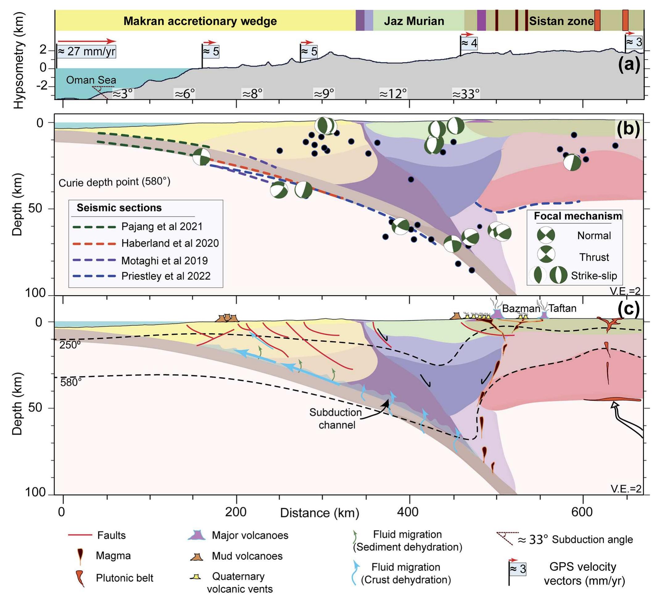 Fig. 5. Seismicity and magmatism along the profile. Model units are colour-coded as in Fig. 3. (A) Hypsometry along the AB profile with GPS-derived velocity (in mm/year) with respect to Eurasia (Khorrami et al., 2019). Numbers at the base of the panel show the approximate subduction angle as determined from Fig. 3. (B) Focal mechanisms (modified after Priestley et al., 2022) for seismic events within a + 200 km wide corridor along the profile, projected to the cross-section and rotated 90° to display them from the side. Dashed lines mark the top and base of the crystalline crust as constrained by the seismic profiles. (C) Tectonic and magmatic features with interpreted magma and fluid migration pathways to the surface and with locations of the Late Miocene-Quaternary Taftan and Bazman magmatic volcanoes and the active mud volcanoes. 