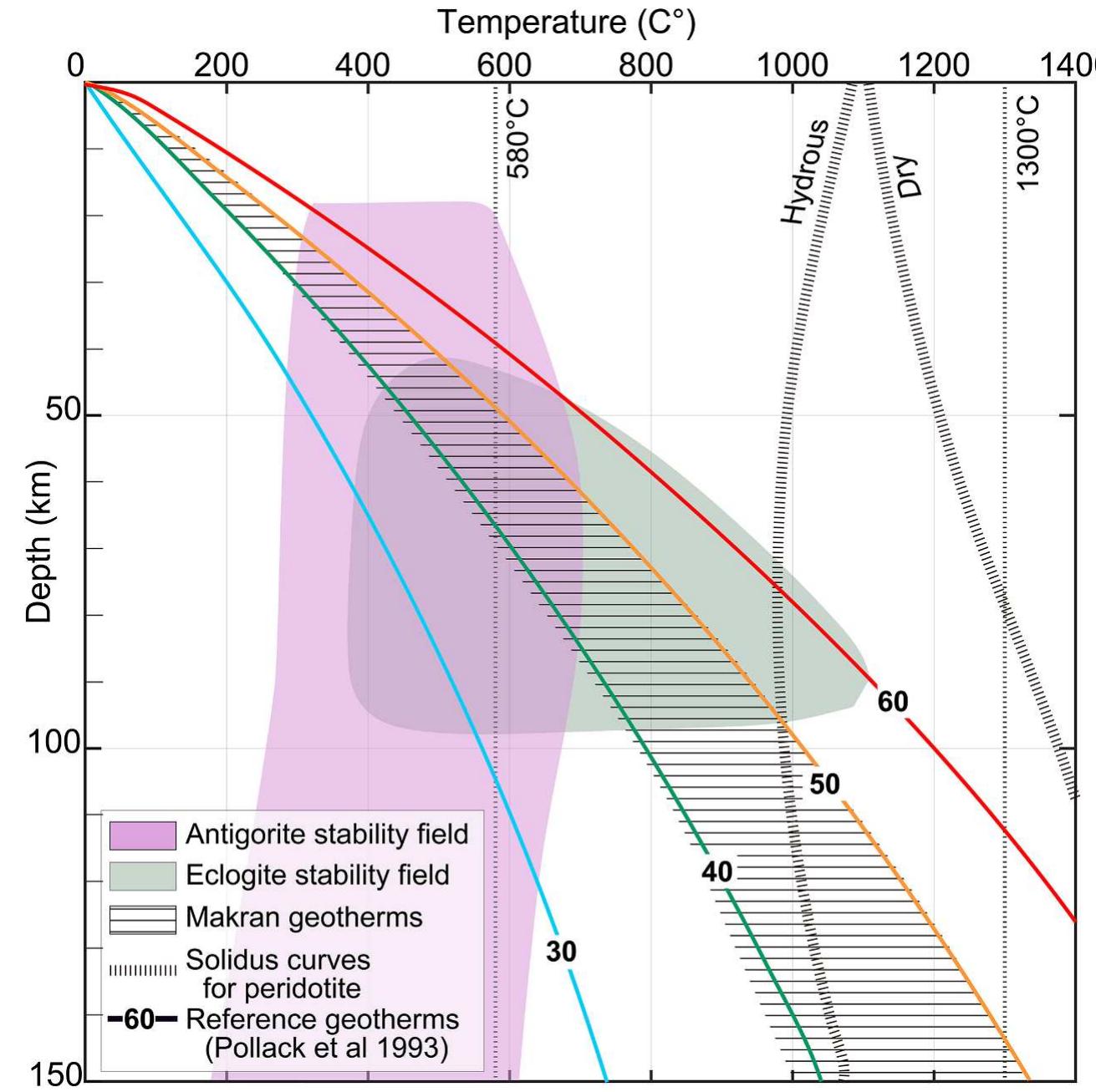 Fig. 6. Geotherms and stability fields of serpentinite (antigorite) and eclogite. Hatching estimated geotherm of hinge of the subduction at profile distance 350 to 450 km is extracted from the Curie geotherm of the 2-D model (Fig. 3). Colour lines - continental geotherms labelled by surface heat flow (Pollack et al., 1993); coloured regions - stability fields of metamorphic rocks produced by hydrous alteration of ultramafic rocks based on experimental data and petrological observations for eclogite (Hacker, 1996; Liou et al., 2000) and antigorite (Ulmer and Trommsdorff, 1995; Wunder and Schreyer, 1997). 