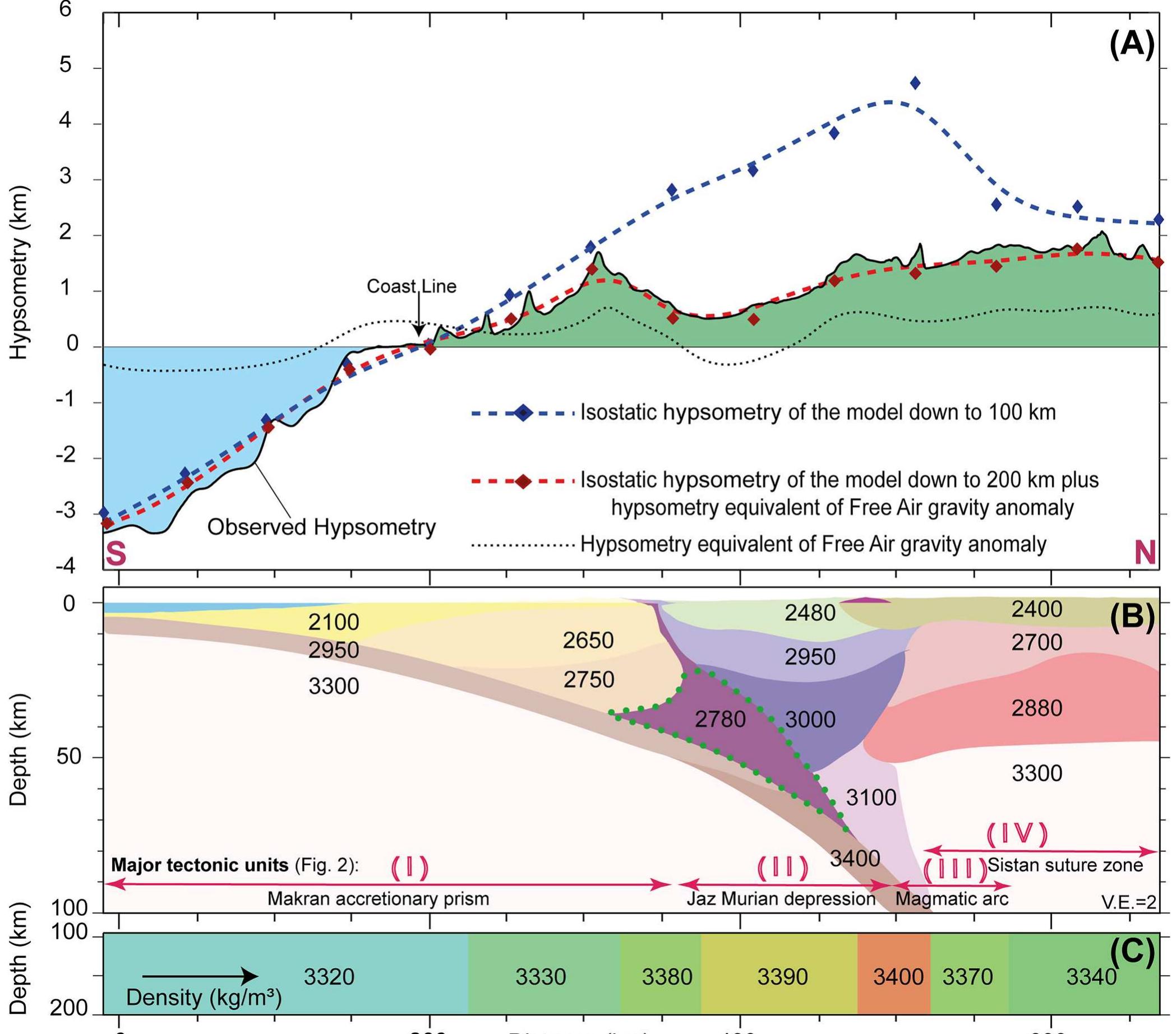 Fig. 7. Calculated isostatic hypsometry based on the density model. (A) Predicted hypsometry (blue dashed line) from the density model (B) down to 100 km depth shows considerable mismatch with the observed hypsometry over the middle part of the subduction zone where the slab is located (km 300-600). The isostatic hypsometry (red dashed line) fits observation after introducing lateral density variation along the profile at 100-200 km depth (C) and taking into account un- compensated hypsometry (thin dotted line) which corresponds to the free air gravity anomaly variation for a density of 2670 kg/m?°. 