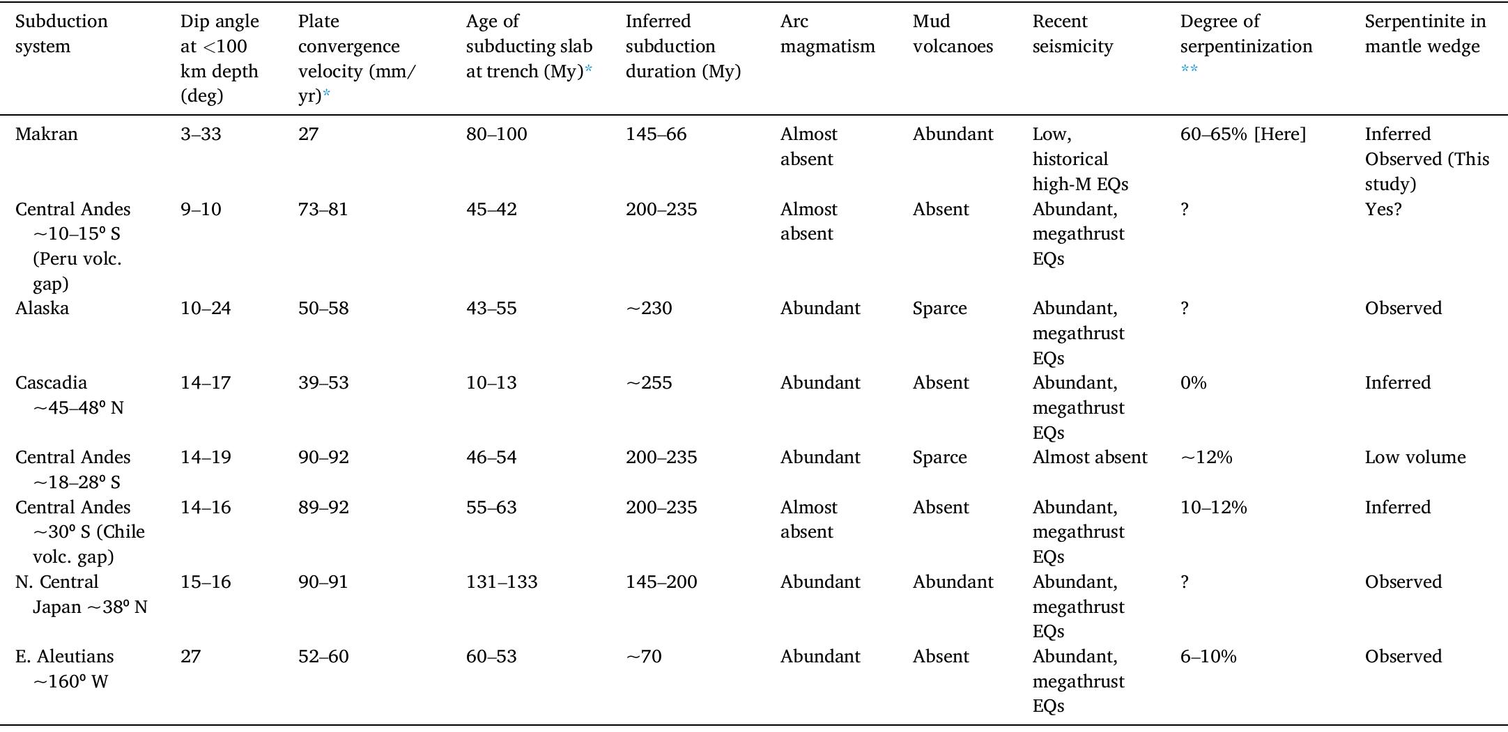 Major references: Stern, 2002; Hyndman and Peacock, 2003; Guillot and Hattori, 2013; Mazzini and Etiope, 2017; Burg, 2018; Hu and Gurnis, 2020; Seton et < Contreras-Reyes et al., 2021; Artemieva, 2023; Rodriguez Piceda et al., 2023. For regional references see the text. ***Fither observed in geological data or inferred from geophysical and geodynamics models. * Maximum and minimum values are listed in the same order as for slab dip angle. “ Degree of serpentinization is based on Vp estimates(Grevemeyer et al., 2018 and references therein).  Subduction parameters in several low- and mid-angle continent-ocean subduction systems (sorted by dip angle). 