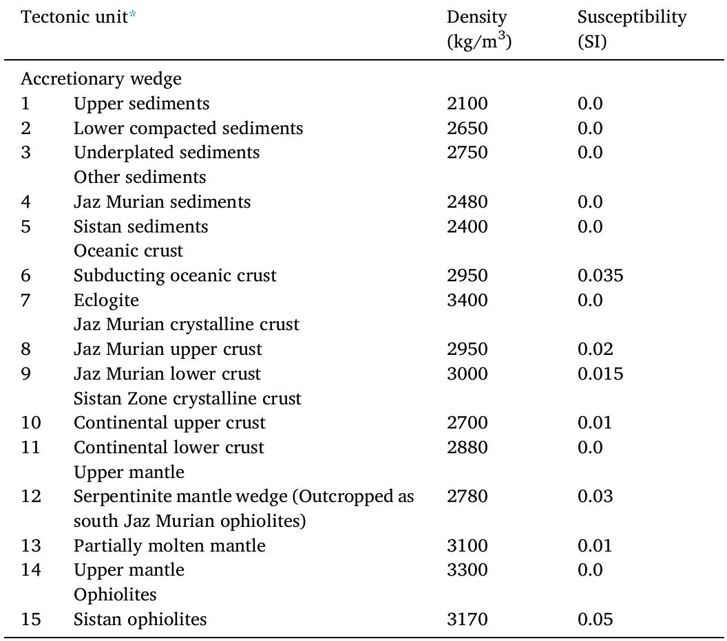 * Unit numbers as in Fig. 3.  Physical properties of the gravity and magnetic model in Fig. 3.  Table 2 
