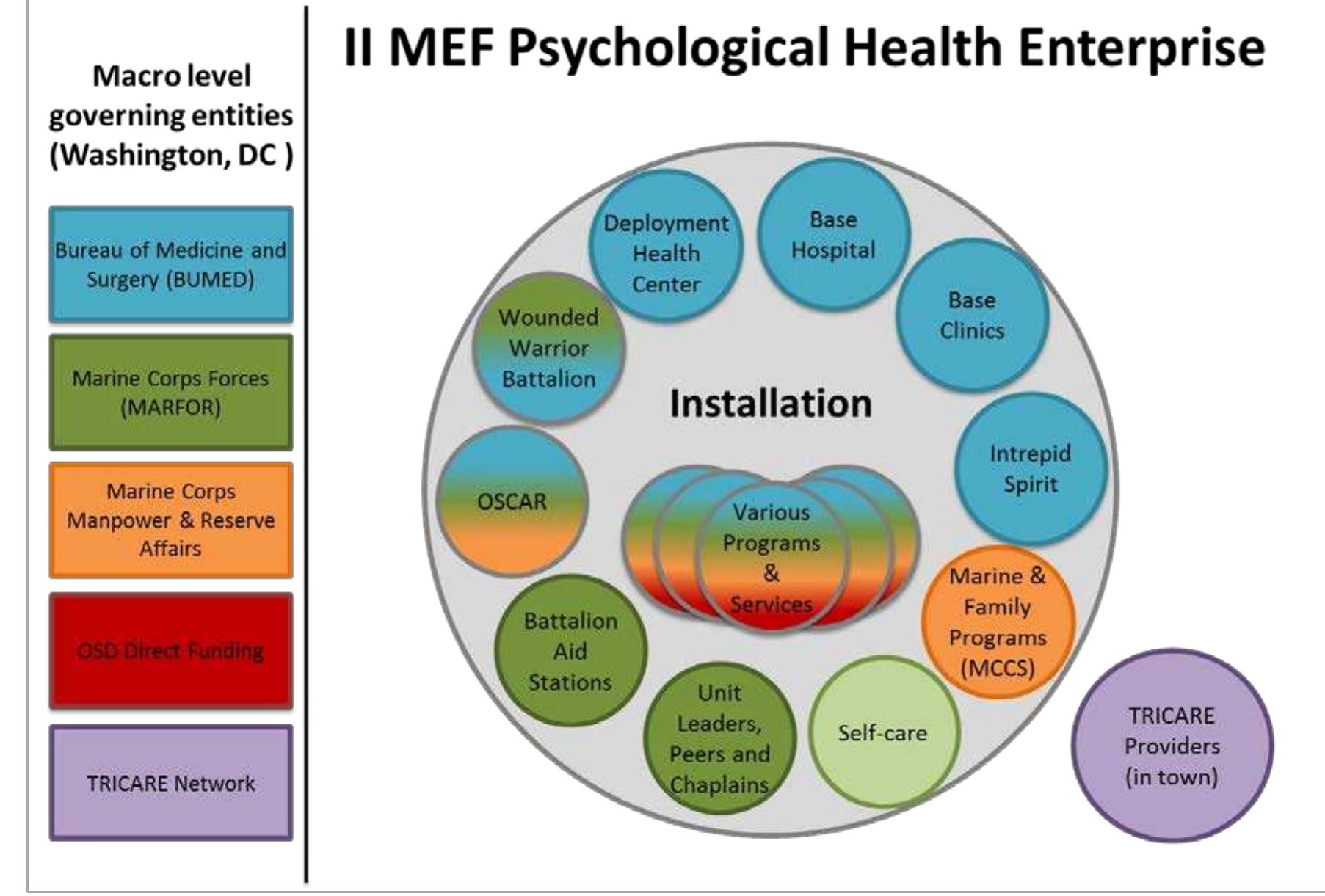 (PDF) The Marine Corps II MEF Psychological Health System: overview ...