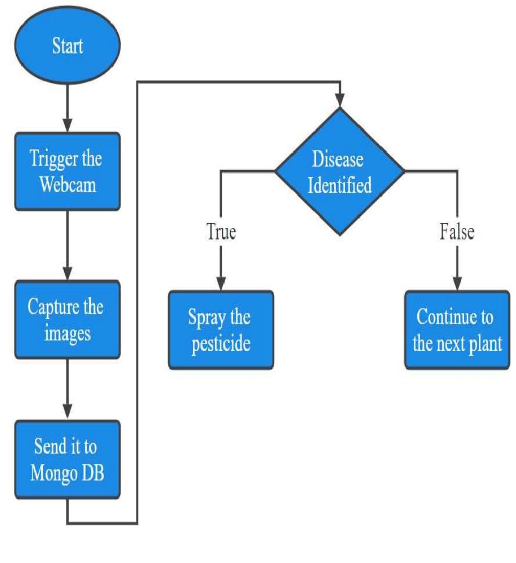 Flowchart of image capturing d. flow chart in the proposed