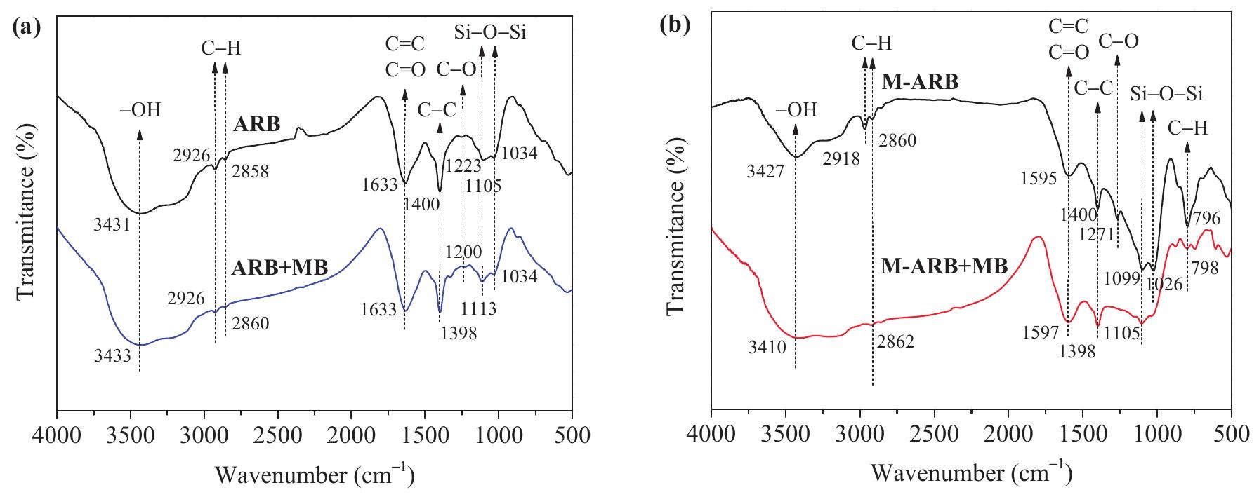 Ftir spectra of arb (a) and m-arb (b) before and after mb