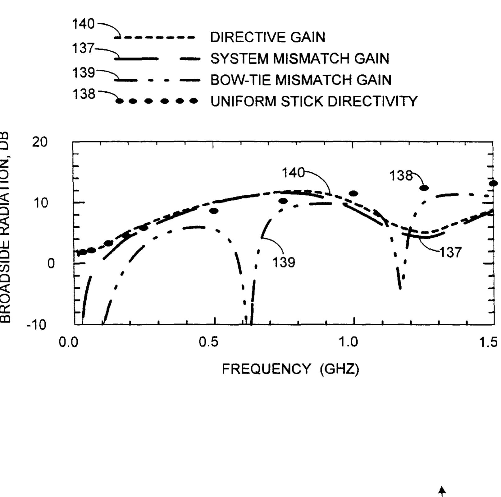 Fragmented Antenna Array (PDF) Fragmented aperture antennas and broadband antenna ground planes