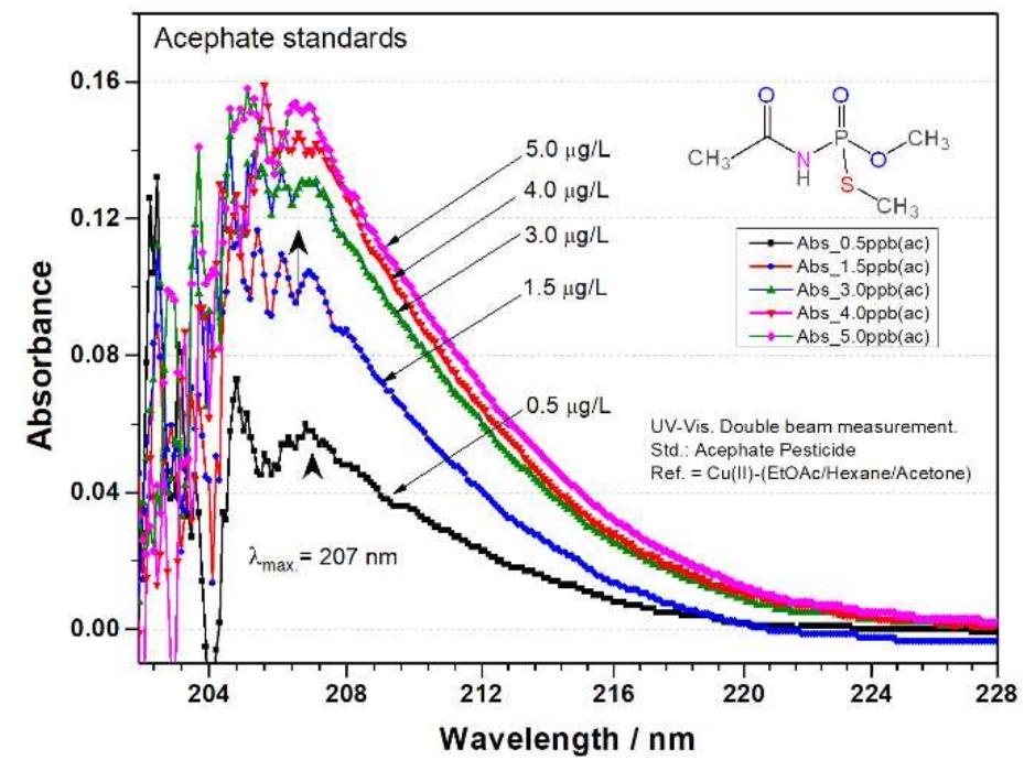 Figure 6 - from GC/EI-MS and UV-Vis analysis of pesticide