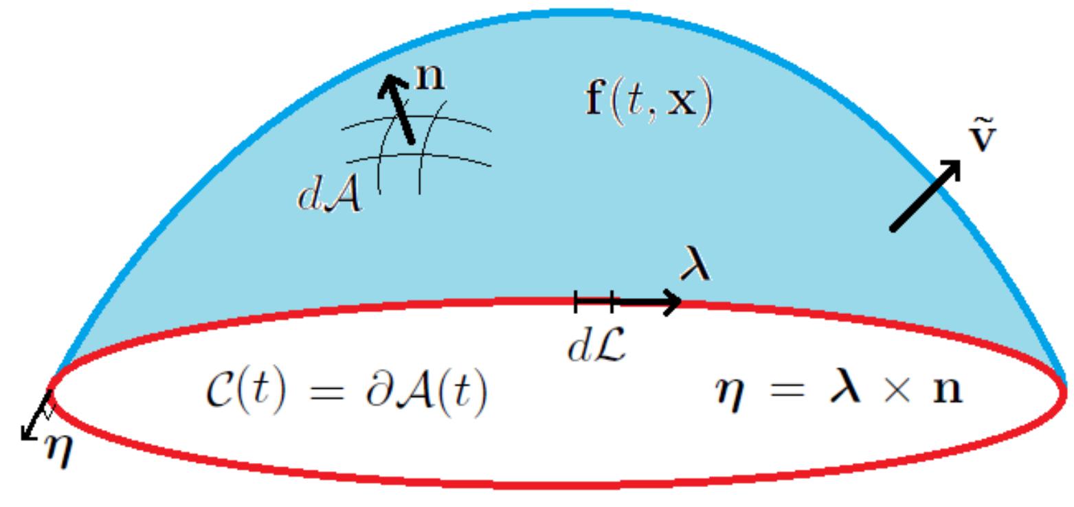 Warped Surfaces Ruler (PDF) Leibniz's Rule for Warped Moving Surfaces