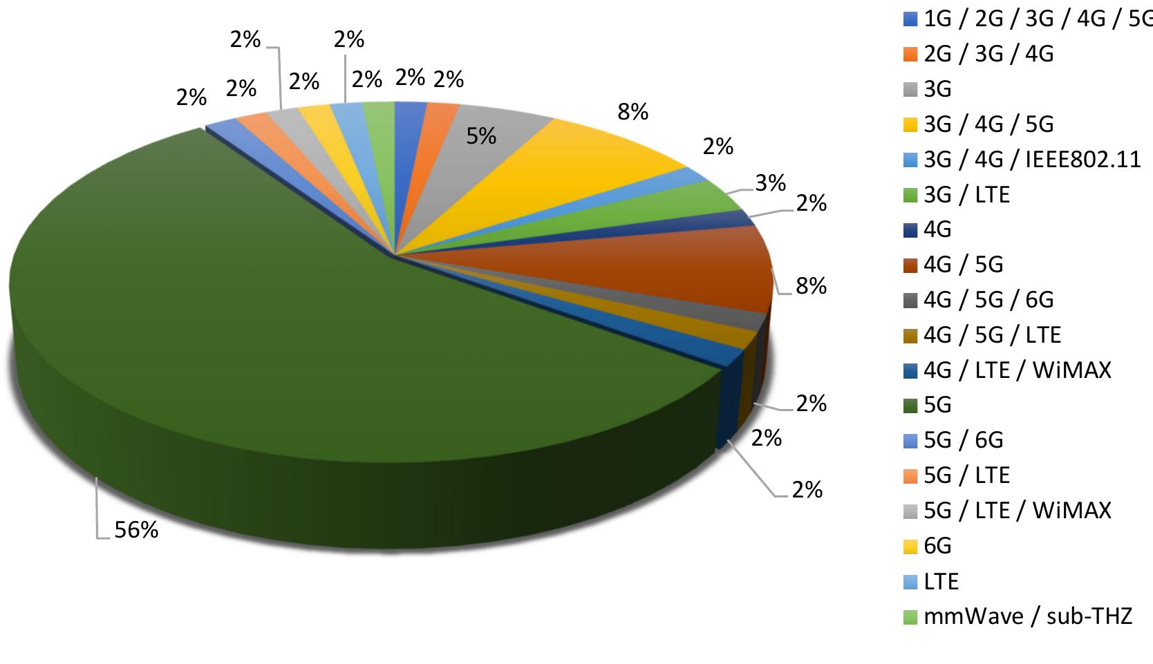 (PDF) Evaluating Wireless Network Technologies (3G, 4G, 5G) and Their ...