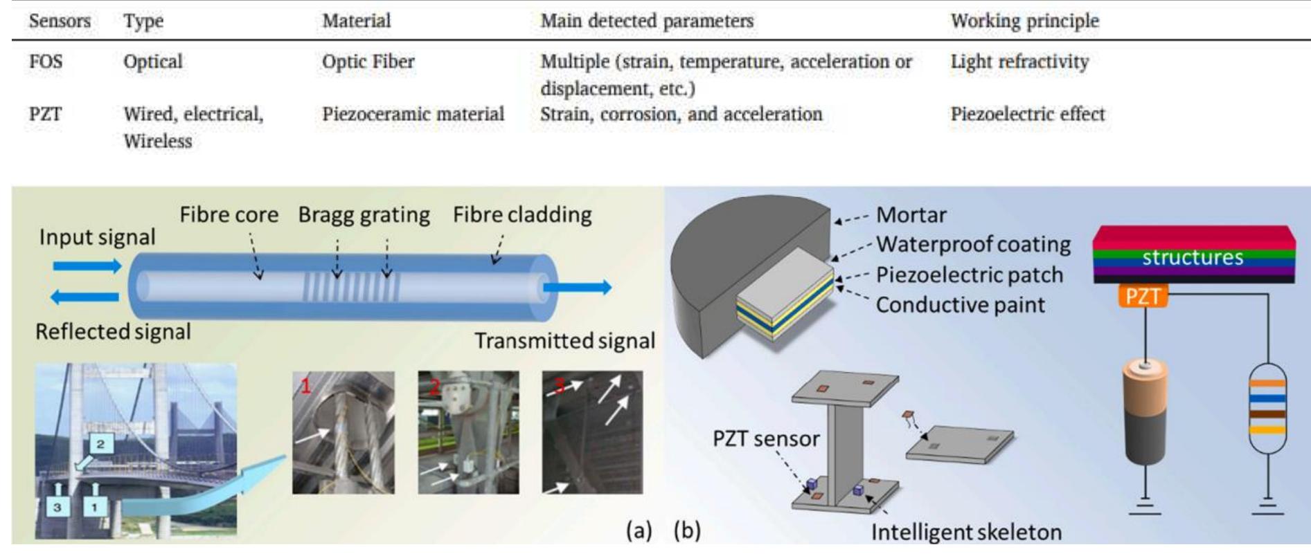 (PDF) Bridge Health and Monitoring System