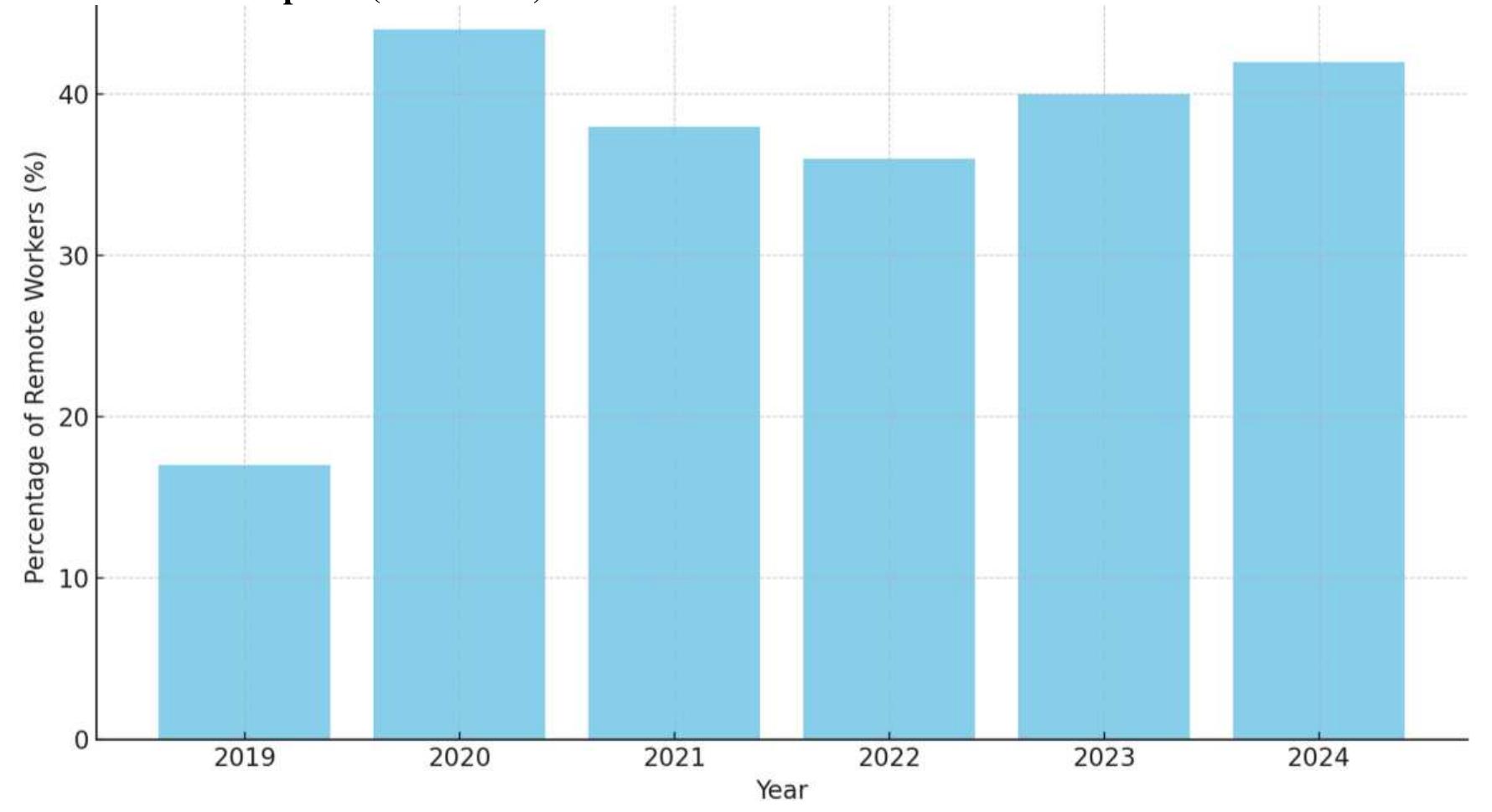 Remote Work Data Graphs Figure 4 - from ANALYZING THE LONG-TERM IMPACT OF REMOTE