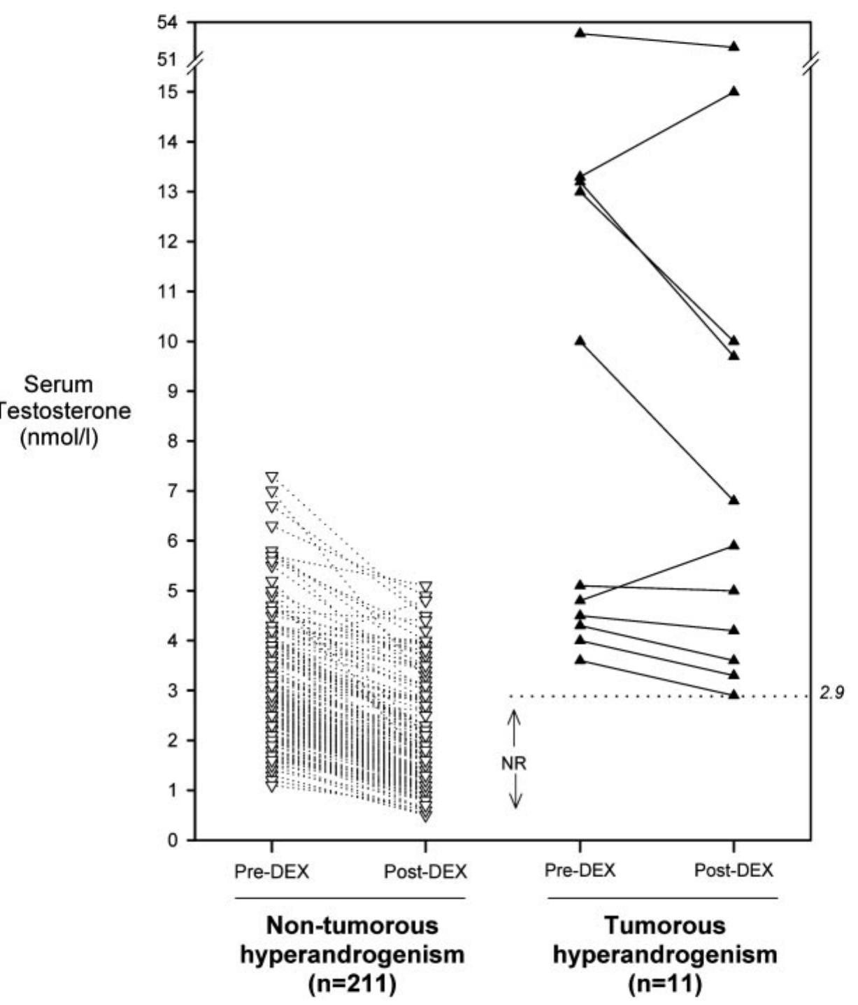 (PDF) The Value of the Low-Dose Dexamethasone Suppression Test in the ...