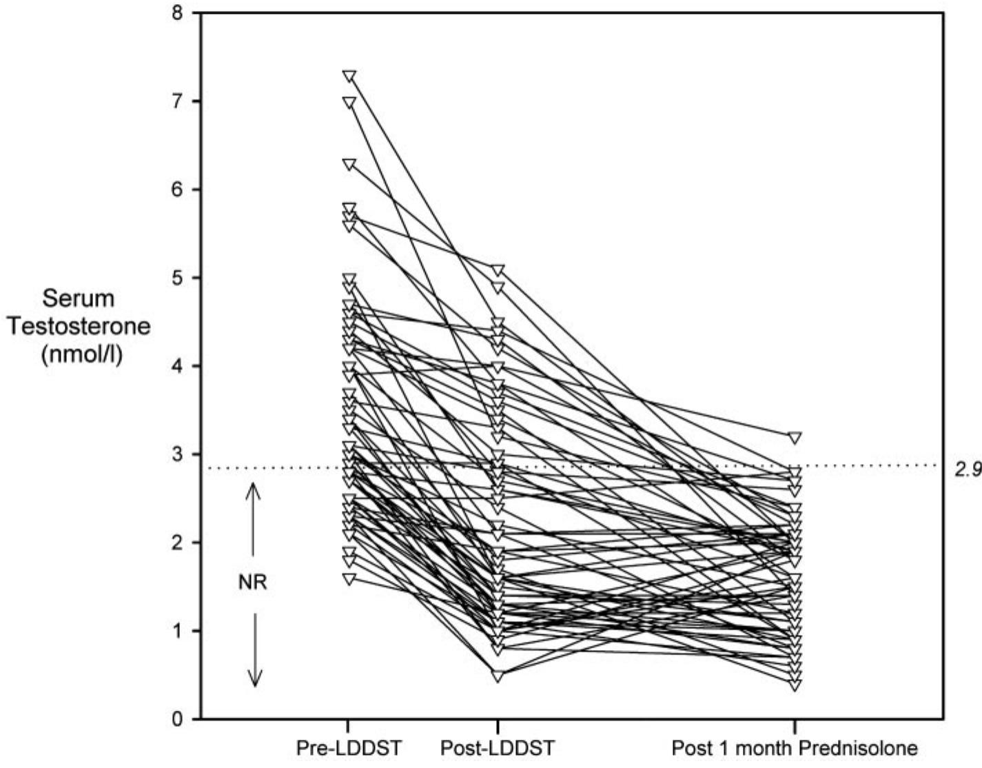 (PDF) The Value of the Low-Dose Dexamethasone Suppression Test in the ...
