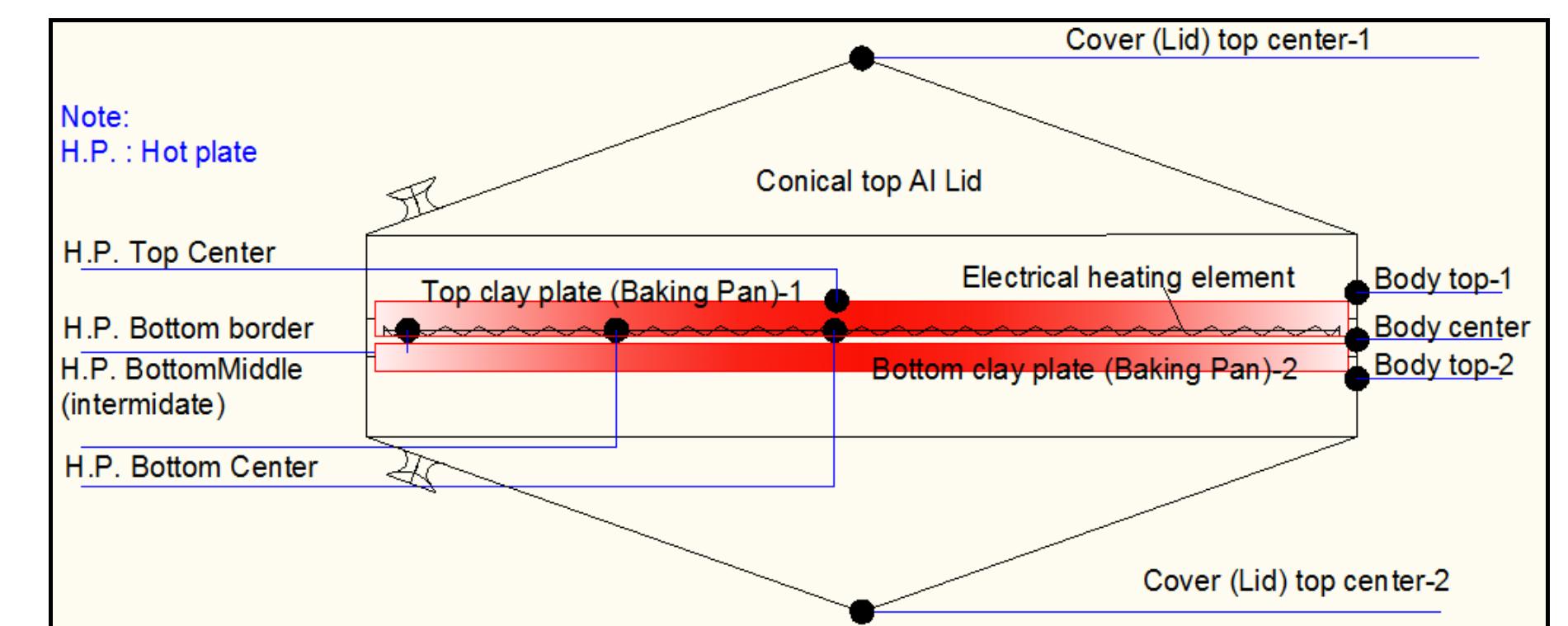 Configuration of measurement points for rotating type mitad.
